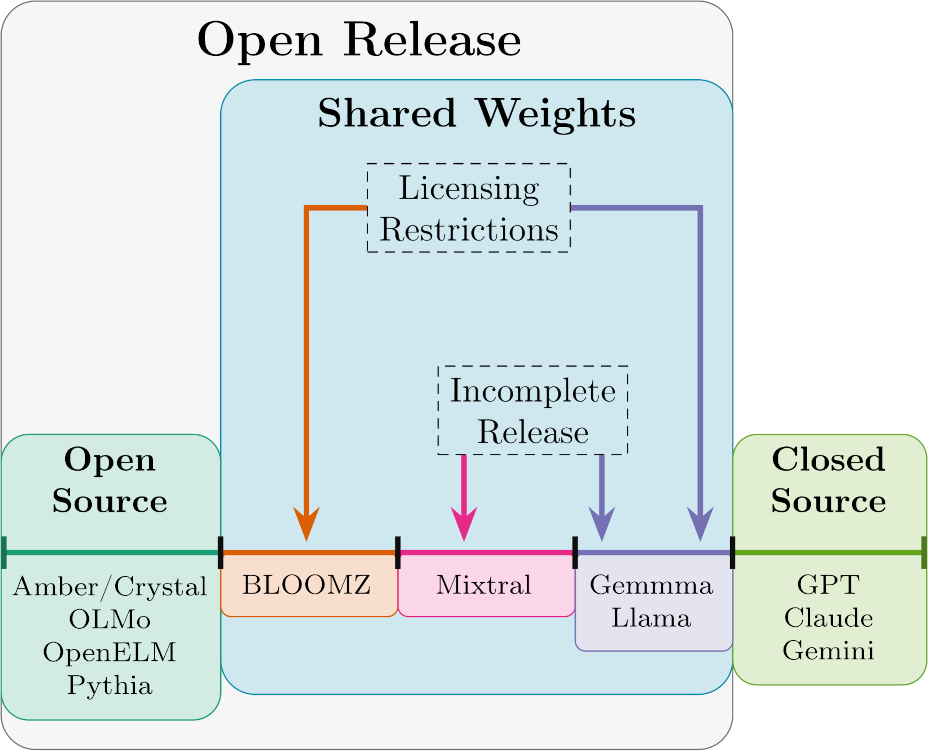 AI Openness Diagram, Jacob Haimes